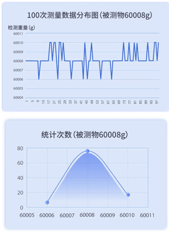 60kg大量程检重秤的高检重精度3σ为&plusmn;6g
