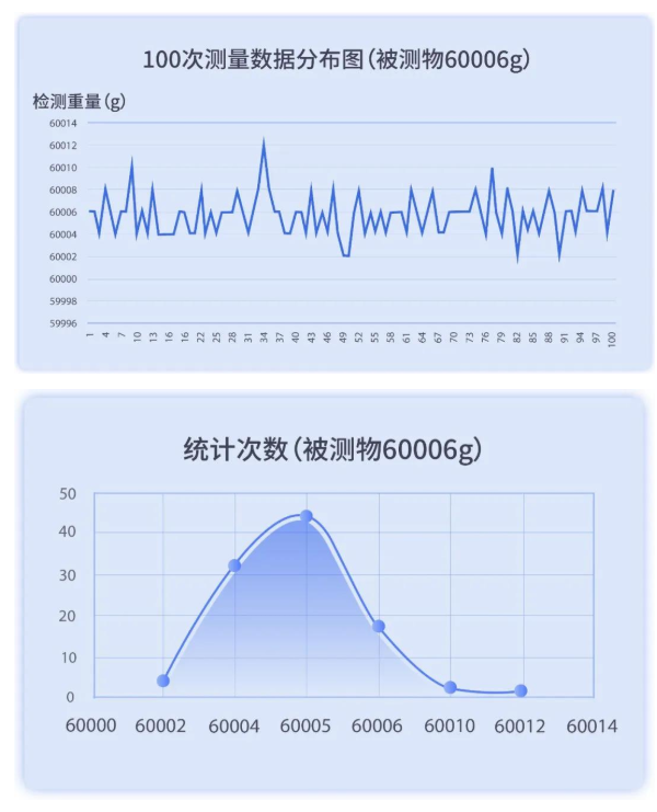 一探究竟|60kg大量程检重秤的检重精度测试