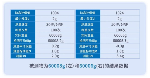 一探究竟|60kg大量程检重秤的检重精度测试