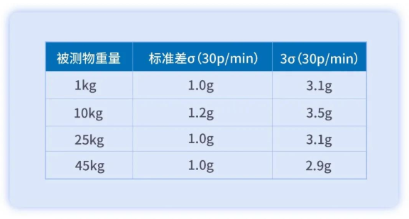 一探究竟|60kg大量程检重秤的检重精度测试