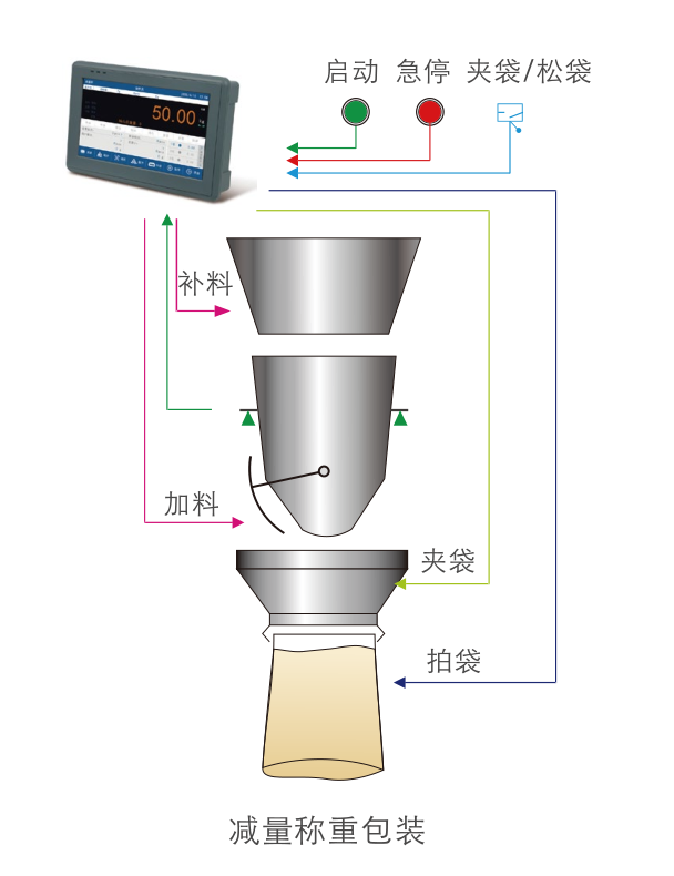 GM9907-L4 触屏减量称重控制仪表