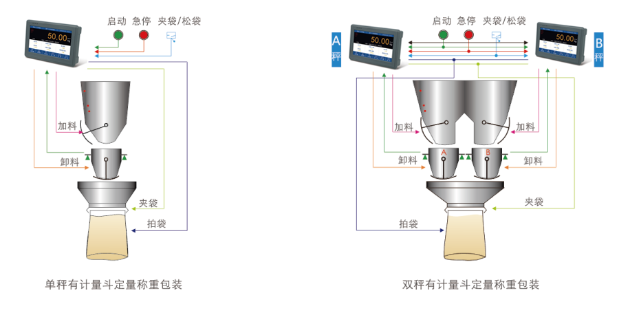 d5e978f9b4509ac5d385540202186a4c_20200708143405_1297.png GM9907-L2 触屏包装称重仪表