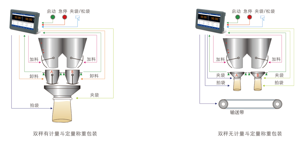 32304941d3d1b7edf0e42676091a65ed_20200708143540_5984.png GM9907-LD 触屏双秤称重包装仪表