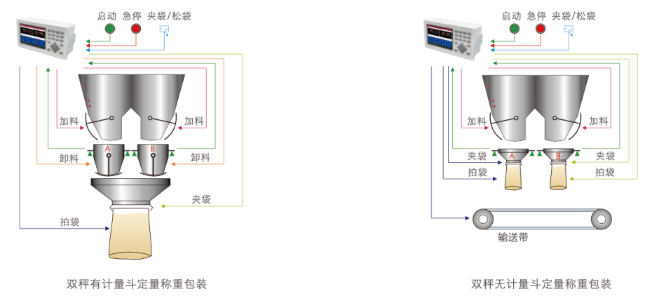 M04-D 双秤包装称重仪表