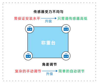 GMT-H4 四通道数字化称重仪表