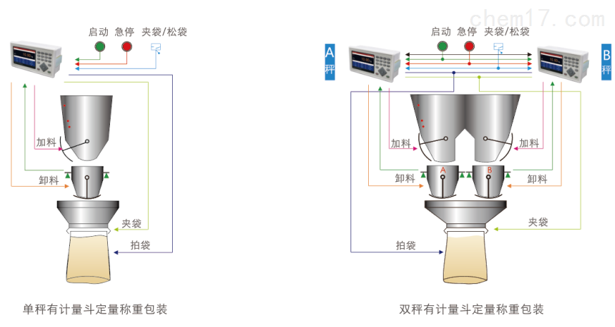 杰曼M04称重包装控制仪表